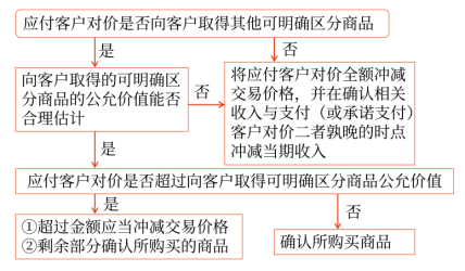 應付客戶對價是否向客戶取得其他可明確區分商品