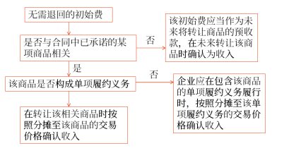 無須退回的初始費