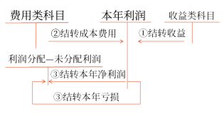 本年利潤的會計處理