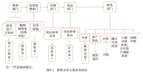 銷售業務主要業務活動