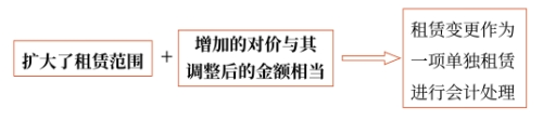 租賃變更的會計處理2