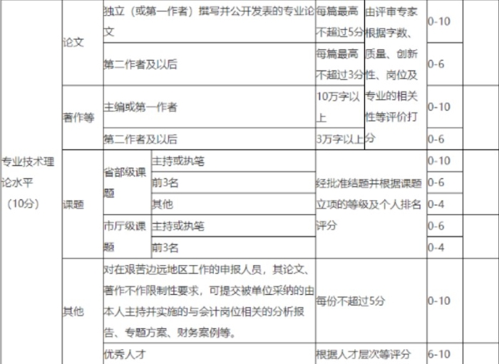 高級會計師評審多發表論文能增加通過率嗎？