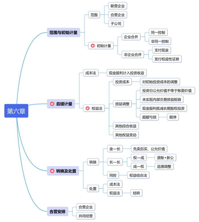 中級會計第六章思維導(dǎo)圖