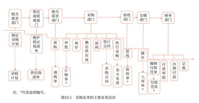 采購與付款循環的審計