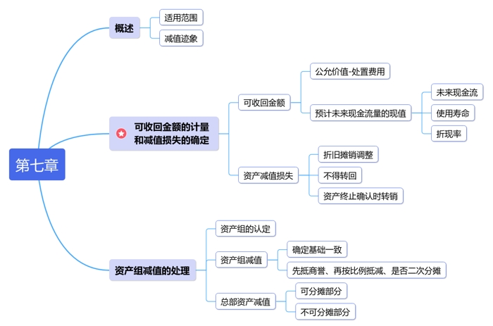 中級會計第七章思維導圖