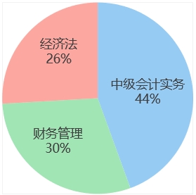 中級會計week5各科學(xué)習(xí)時間占比