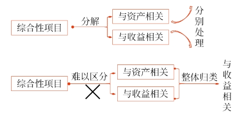 特定業務的會計處理