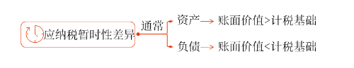 應納稅暫時性差異
