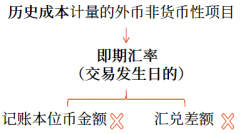非貨幣性項目