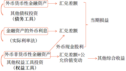 非貨幣性項目3