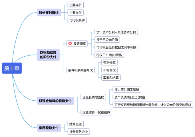 中級(jí)會(huì)計(jì)第十章