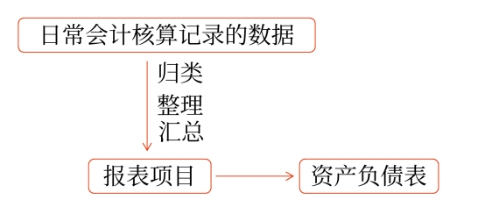 資產負債表的填列方法