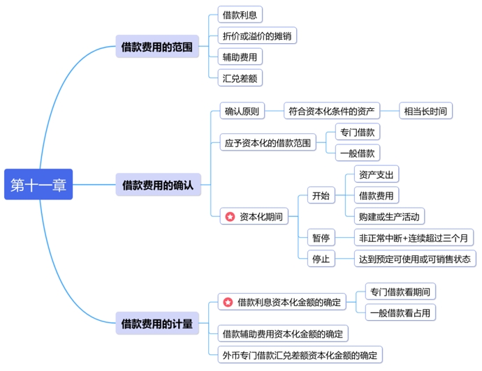 中級會計思維導(dǎo)圖第十一章