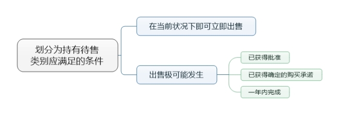 劃分為持有待售類別應滿足的條件