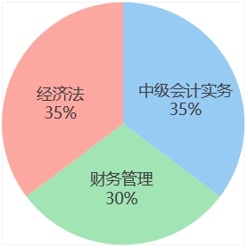 中級會計week6各科學習時間占比