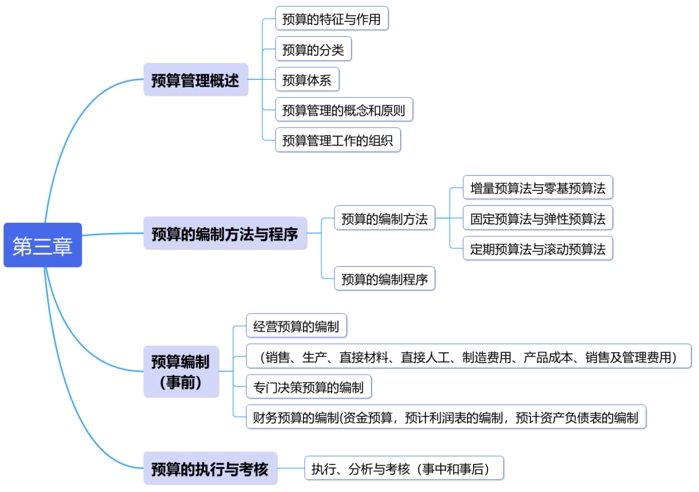 中級會計第三章：預算管理