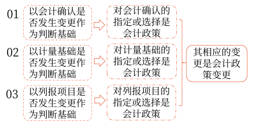 會計政策與會計估計及其變更的劃分