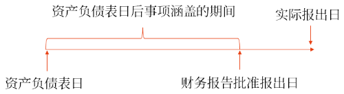資產負債表日后事項涵蓋的期間