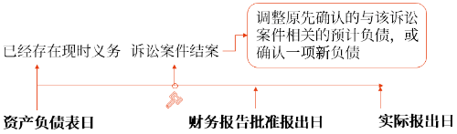 資產負債表日后調整事項的具體會計處理方法