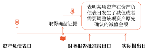 資產負債表日后調整事項的具體會計處理方法2