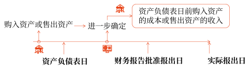 資產負債表日后調整事項的具體會計處理方法3