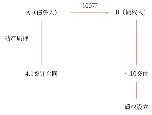 流質的禁止