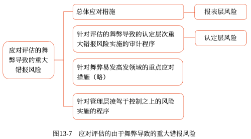 應(yīng)對評估的舞弊導致的重大錯報風險