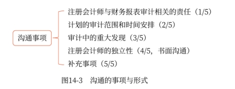 溝通的事項與形式