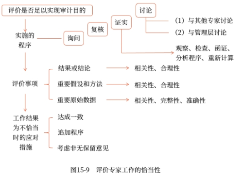 評價專家工作的恰當性