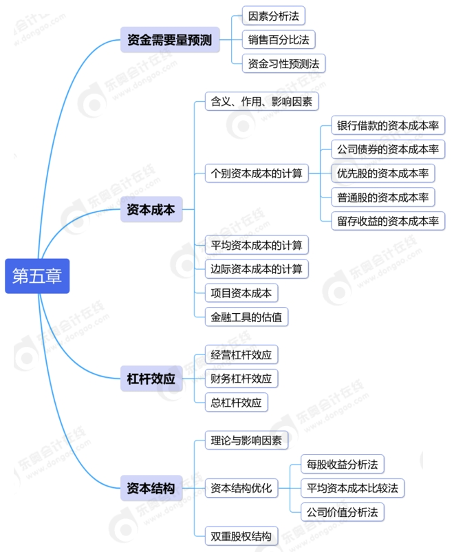 第五章：籌資管理（下）—2024年中級會計《財務管理》章節思維導圖