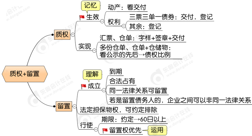 中級(jí)會(huì)計(jì)第四章思維導(dǎo)圖