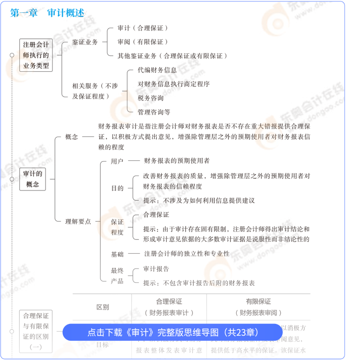 審計思維導圖
