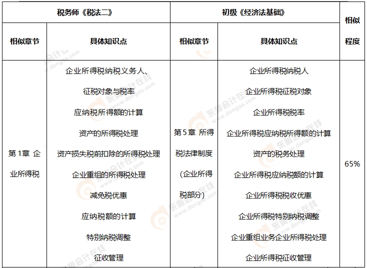 初級會計《經濟法基礎》VS 稅務師《稅法一》、《稅法二》、《涉稅服務相關法律》