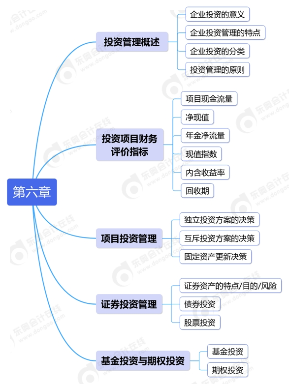 中級會計第六章思維導圖