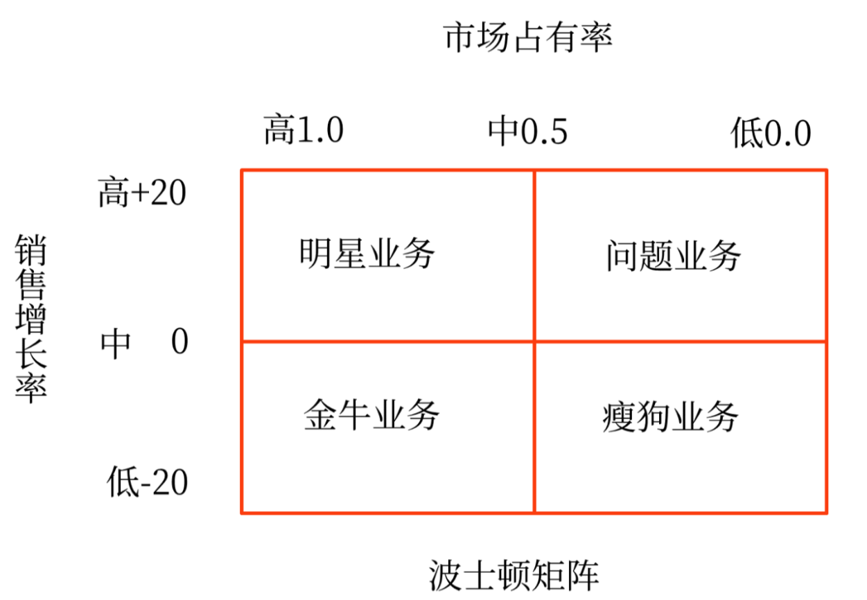 業(yè)務(wù)組合管理模型_2025年《高級會計實務(wù)》預(yù)習(xí)知識點
