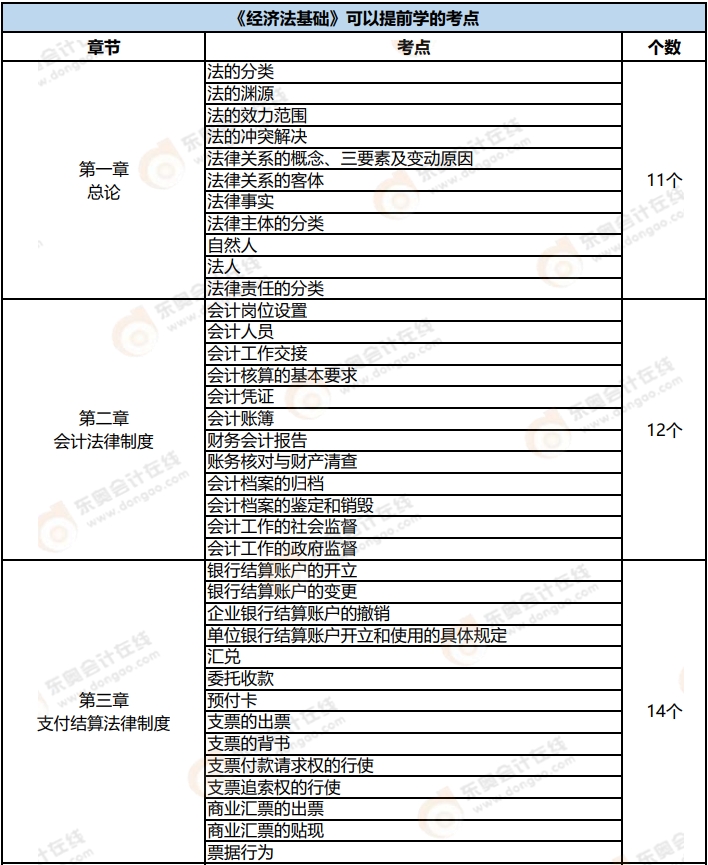 《經濟法基礎》可以提前學的考點