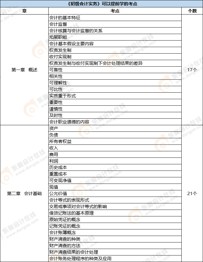 《初級會計實務(wù)》可以提前學(xué)的考點
