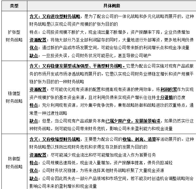 財務戰(zhàn)略分類