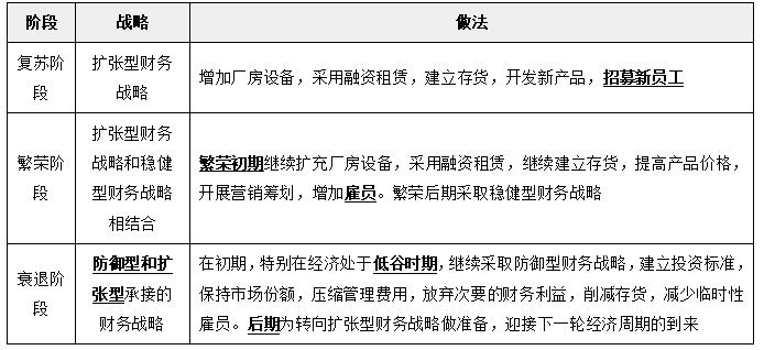 財務戰(zhàn)略選擇