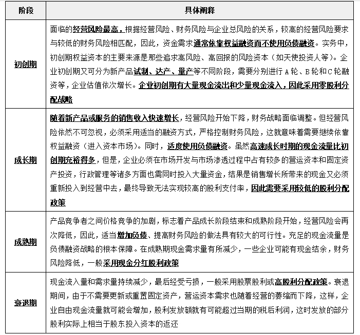 基于企業(yè)生命周期的財務戰(zhàn)略選擇