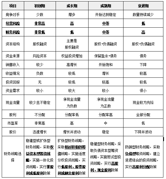 基于企業(yè)生命周期的財務戰(zhàn)略選擇