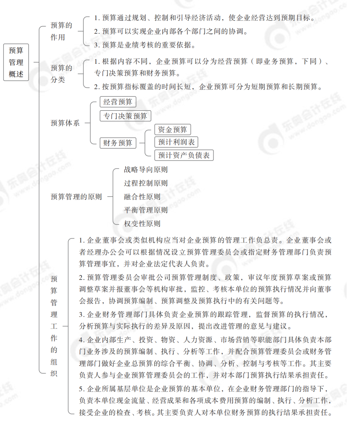 預算管理概述