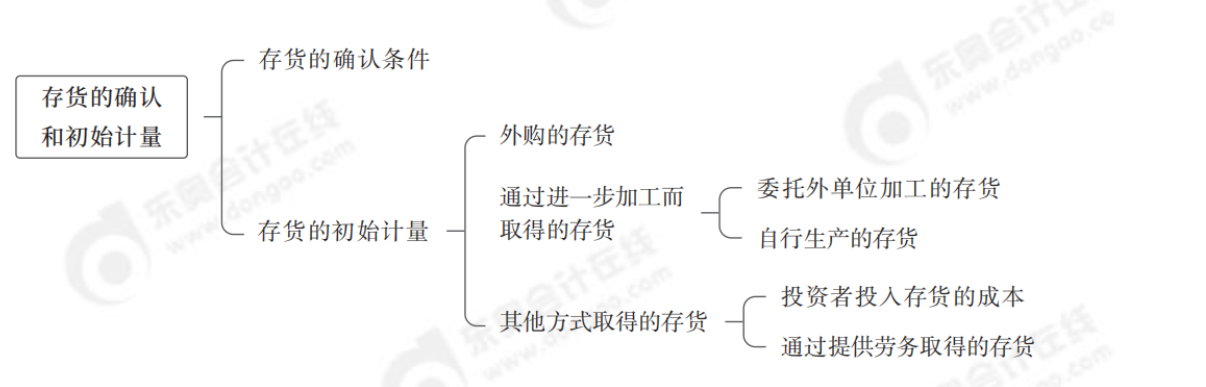 第二章 存貨的確認和初始計量