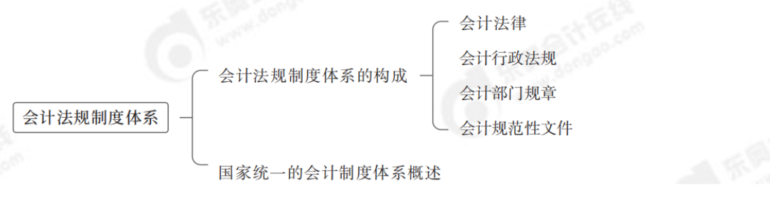 2024年中級會計實務第一章思維導圖：會計法規制度體系概述