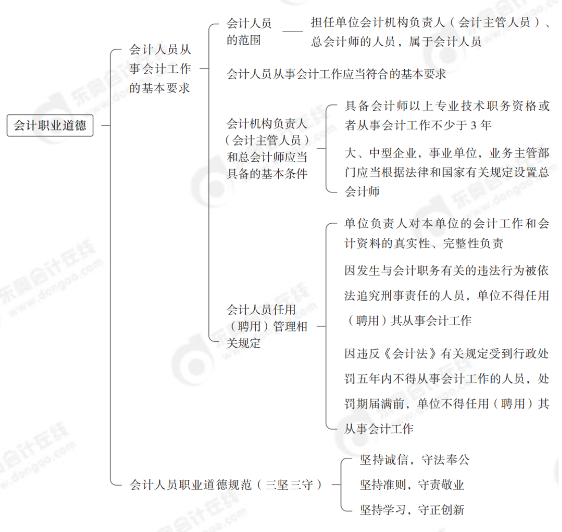 中級會計實務第一章 總論_00(1)