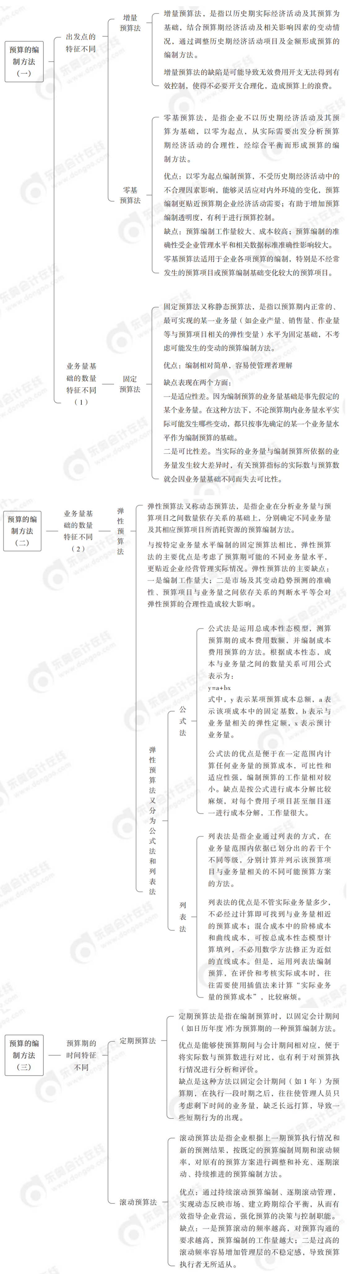 預算編制