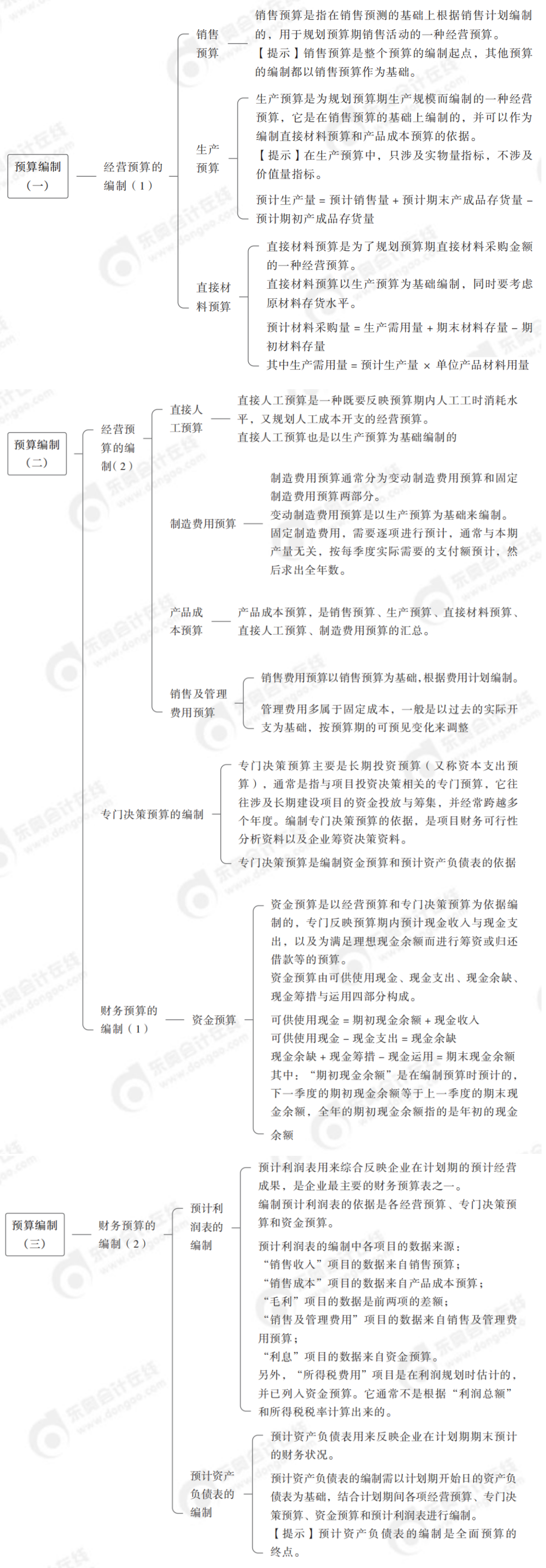 預(yù)算編制