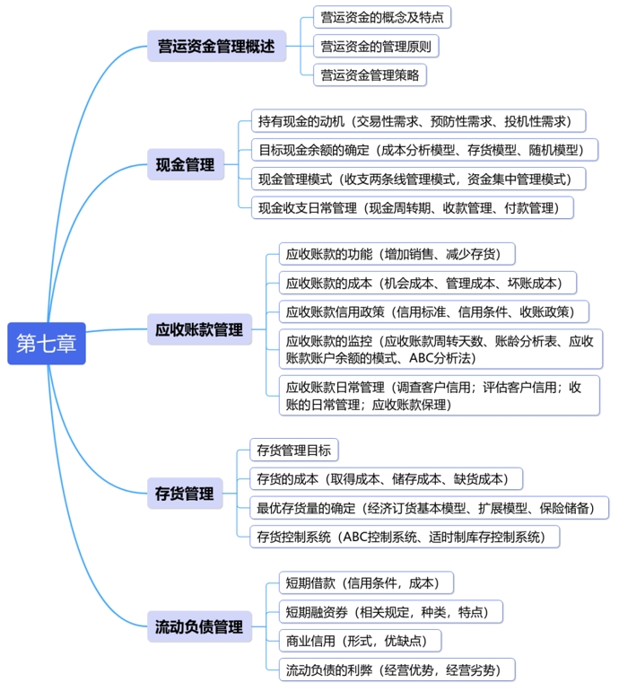 中級(jí)會(huì)計(jì)第七章思維導(dǎo)圖