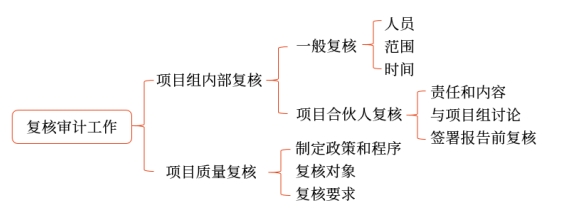 復核審計工作