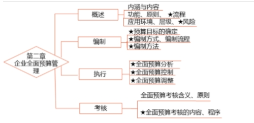 預習打卡！2025年《高級會計實務》第二周知識點匯總